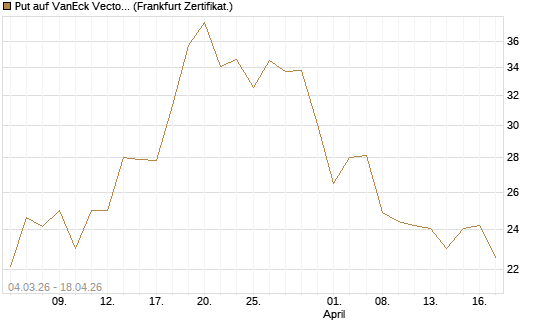 Put auf VanEck Vectors-Gold Miners ETF [Vontobel] Chart