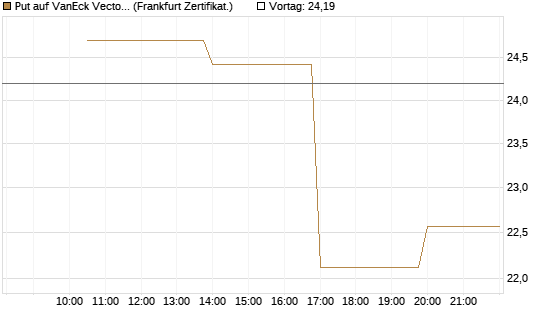 Put auf VanEck Vectors-Gold Miners ETF [Vontobel] Chart