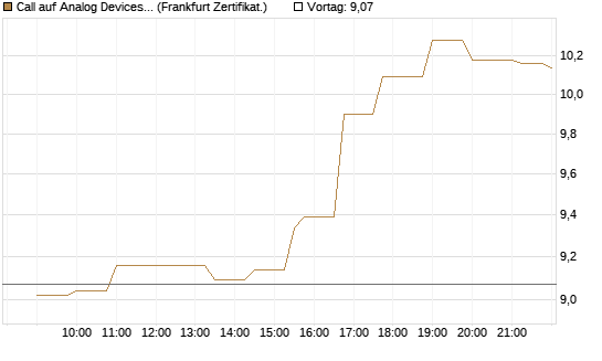 Call auf Analog Devices [Société Générale Effekten GmbH] Chart