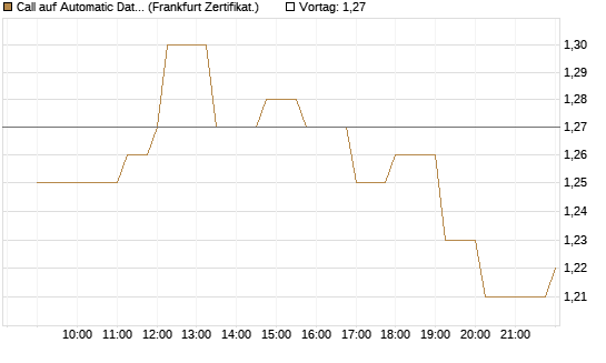 Call auf Automatic Data Processing [Société Générale Effekten GmbH] Chart
