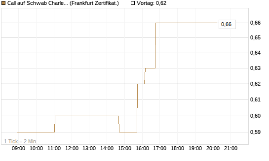 Call auf Schwab Charles [Société Générale Effekten GmbH] Chart
