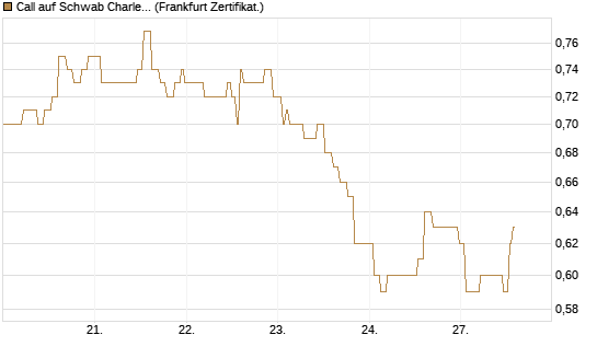 Call auf Schwab Charles [Société Générale Effekten GmbH] Chart