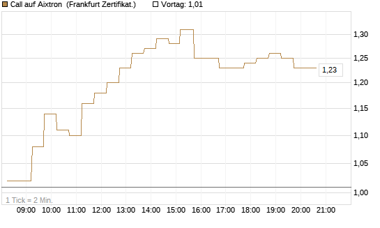 Call auf Aixtron [DZ BANK AG] Chart