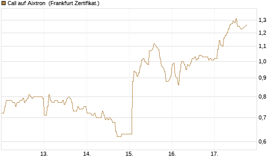 Call auf Aixtron [DZ BANK AG] Chart