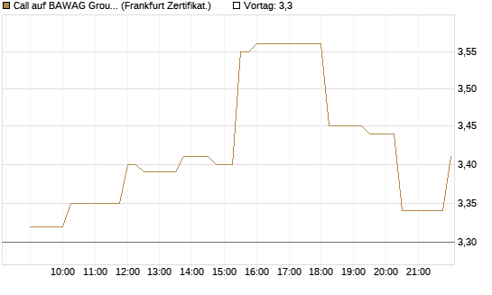 Call auf BAWAG Group AG [Société Générale Effekten GmbH] Chart