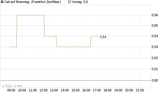 Call auf Brenntag [Société Générale Effekten GmbH] Chart