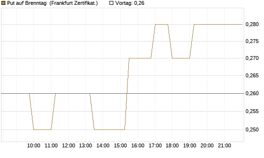 Put auf Brenntag [Société Générale Effekten GmbH] Chart
