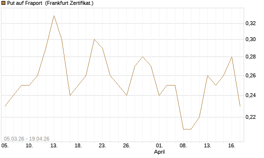 Put auf Fraport [Société Générale Effekten GmbH] Chart