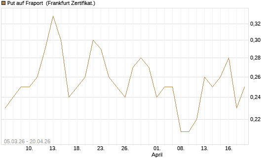 Put auf Fraport [Société Générale Effekten GmbH] Chart