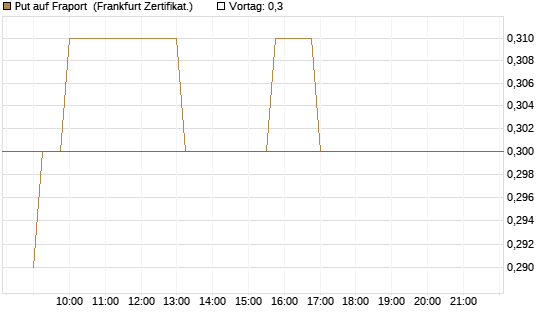 Put auf Fraport [Société Générale Effekten GmbH] Chart