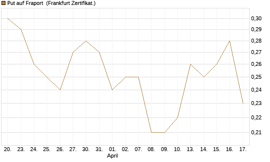 Put auf Fraport [Société Générale Effekten GmbH] Chart