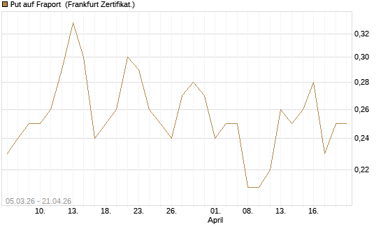 Put auf Fraport [Société Générale Effekten GmbH] Chart