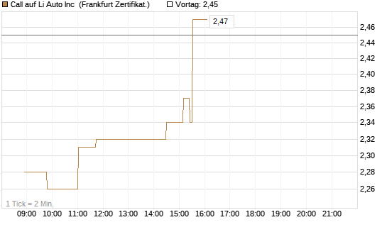 Call auf Li Auto Inc [Société Générale Effekten GmbH] Chart
