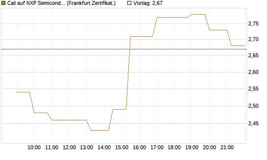 Call auf NXP Semiconductors N.V. [Société Générale Effekten GmbH] Chart