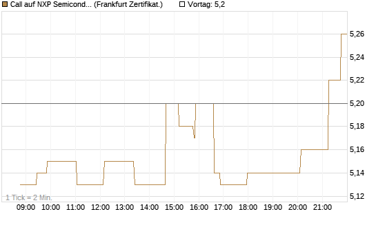 Call auf NXP Semiconductors N.V. [Société Générale Effekten GmbH] Chart