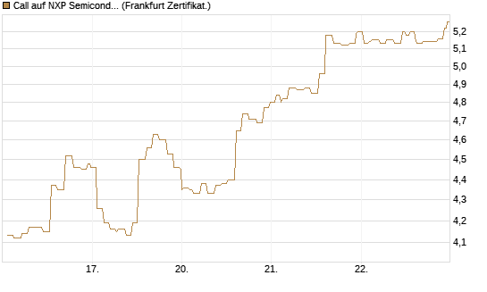 Call auf NXP Semiconductors N.V. [Société Générale Effekten GmbH] Chart