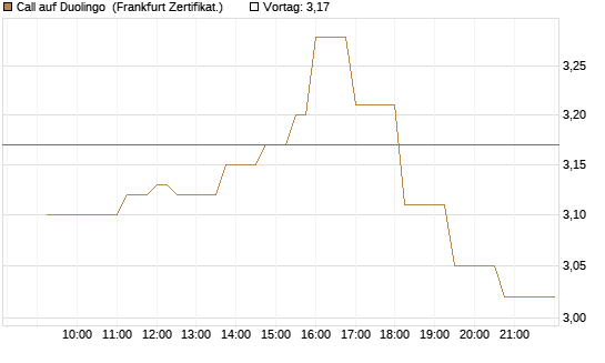 Call auf Duolingo [Société Générale Effekten GmbH] Chart