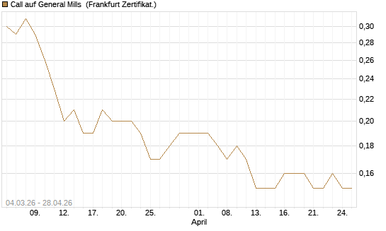 Call auf General Mills [Société Générale Effekten GmbH] Chart