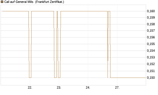 Call auf General Mills [Société Générale Effekten GmbH] Chart