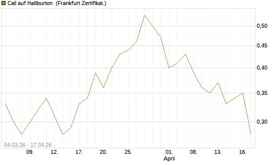 Call auf Halliburton [Société Générale Effekten GmbH] Chart