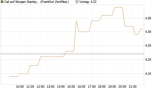Call auf Morgan Stanley Bank [Société Générale Effekten GmbH] Chart