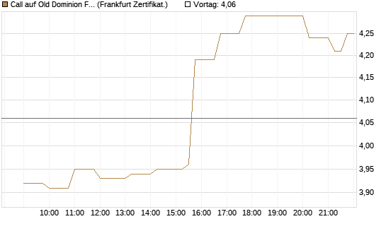 Call auf Old Dominion Freight Line [Société Générale Effekten GmbH] Chart