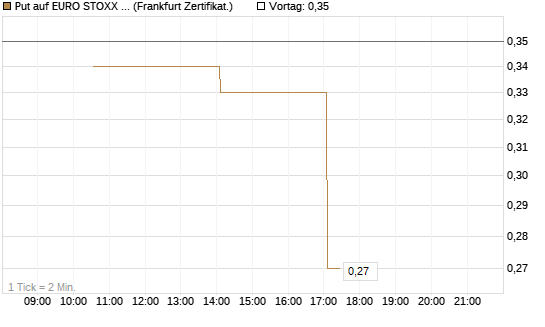 Put auf EURO STOXX Banks [Vontobel] Chart