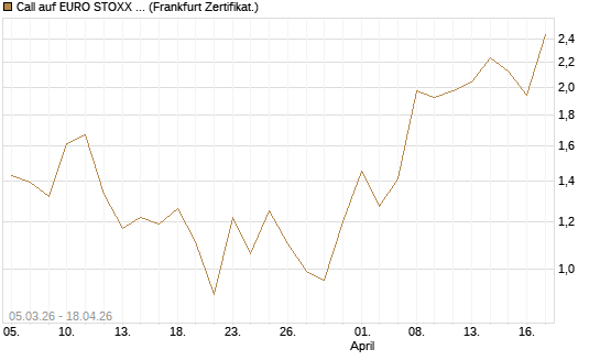 Call auf EURO STOXX Banks [Vontobel] Chart
