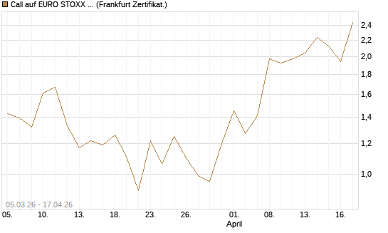 Call auf EURO STOXX Banks [Vontobel] Chart