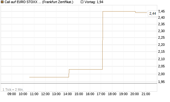 Call auf EURO STOXX Banks [Vontobel] Chart