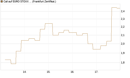 Call auf EURO STOXX Banks [Vontobel] Chart
