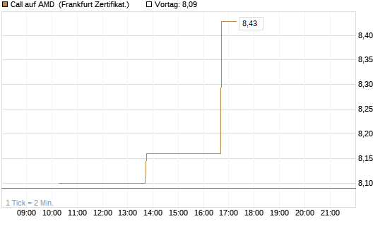 Call auf AMD [Vontobel] Chart