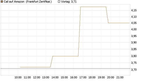 Call auf Amazon [Vontobel] Chart