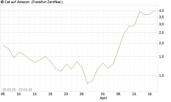 Call auf Amazon [Vontobel] Chart