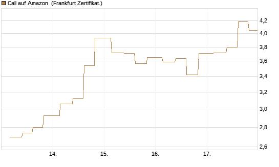 Call auf Amazon [Vontobel] Chart