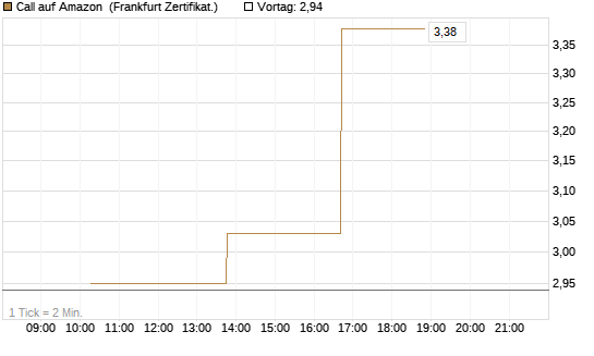 Call auf Amazon [Vontobel] Chart