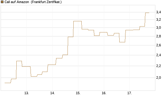 Call auf Amazon [Vontobel] Chart