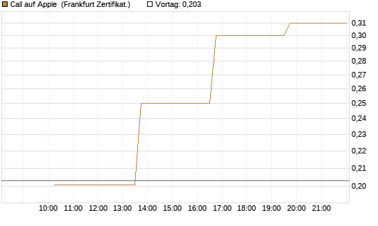 Call auf Apple [Vontobel] Chart