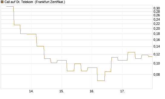 Call auf Dt. Telekom [Vontobel] Chart