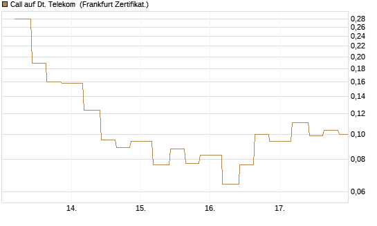 Call auf Dt. Telekom [Vontobel] Chart