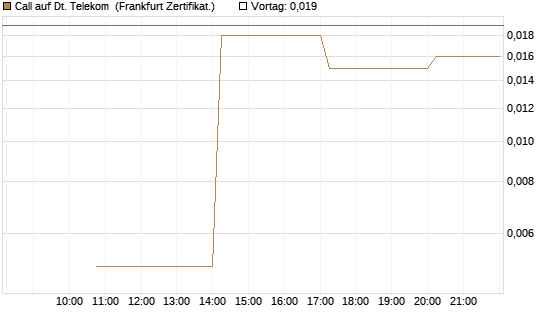 Call auf Dt. Telekom [Vontobel] Chart