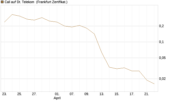 Call auf Dt. Telekom [Vontobel] Chart