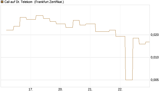 Call auf Dt. Telekom [Vontobel] Chart