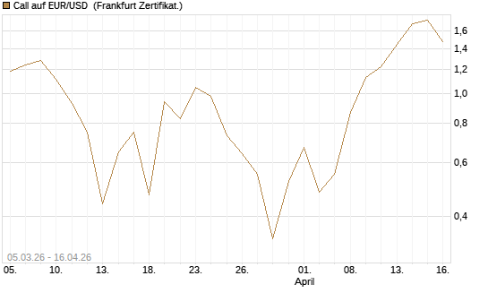 Call auf EUR/USD [DZ BANK AG] Chart