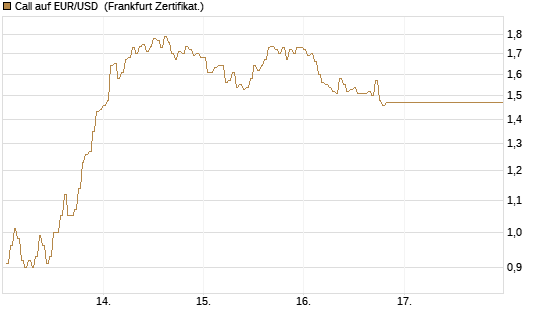 Call auf EUR/USD [DZ BANK AG] Chart
