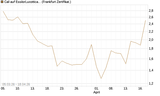 Call auf EssilorLuxottica [DZ BANK AG] Chart