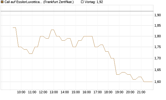 Call auf EssilorLuxottica [DZ BANK AG] Chart