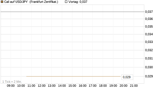 Call auf USD/JPY [Vontobel] Chart