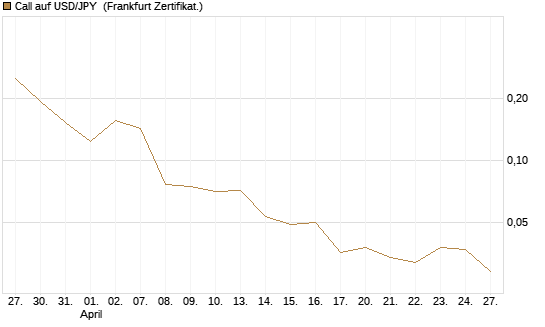 Call auf USD/JPY [Vontobel] Chart