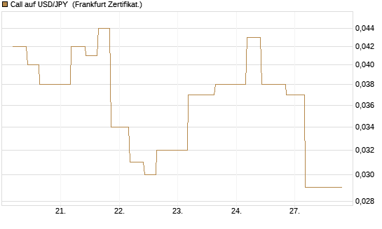 Call auf USD/JPY [Vontobel] Chart